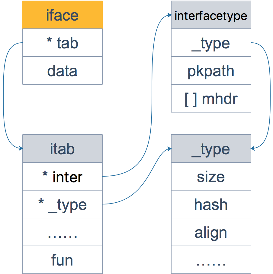 GoLang中的iface 和 eface 的区别介绍