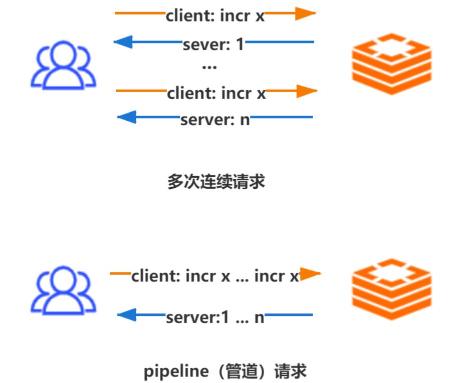 redis批量操作pipeline管道操作方法