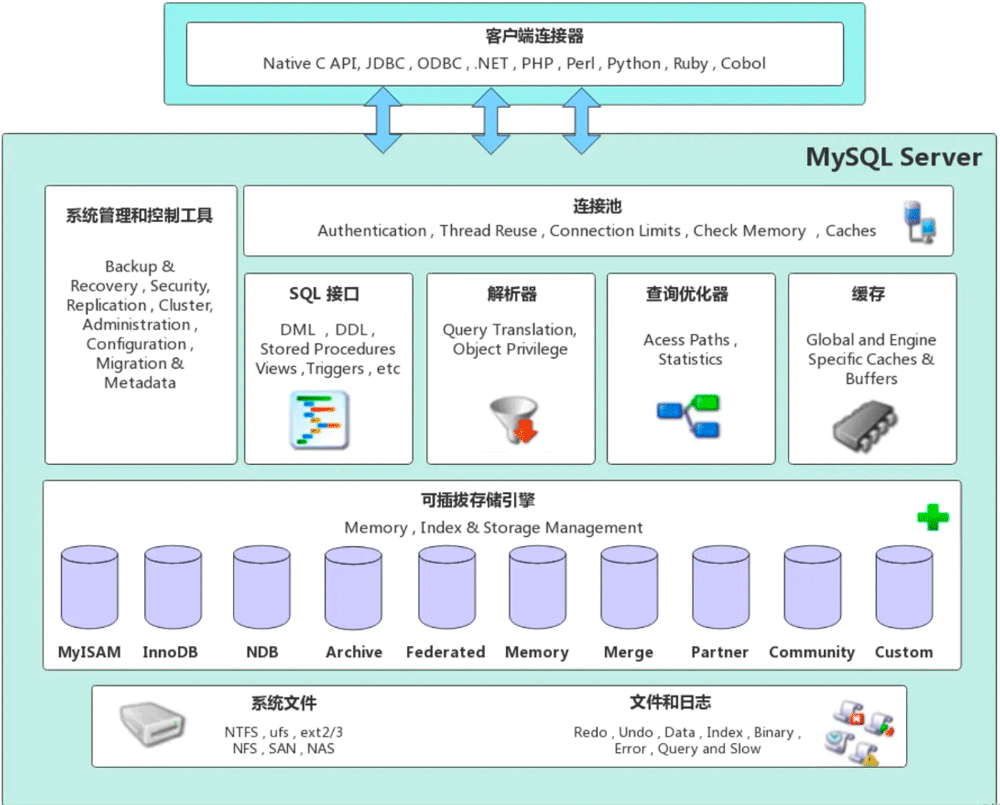 MySQL运行机制原理介绍