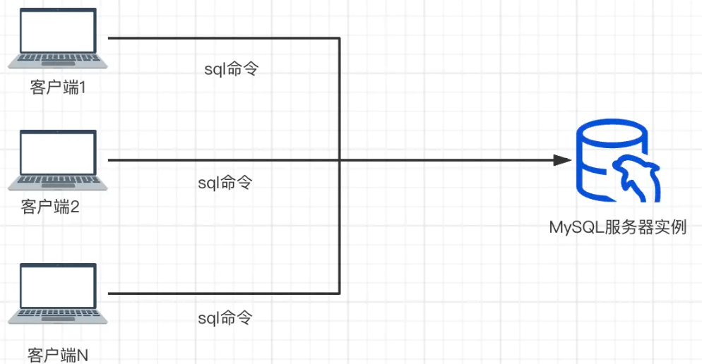 MySQL客户端/服务器运行架构介绍