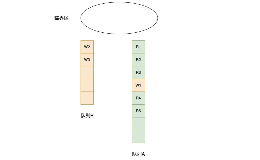 Go语言读写锁RWMutex的源码