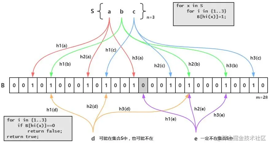 Redis BloomFilter布隆过滤器原理与实现