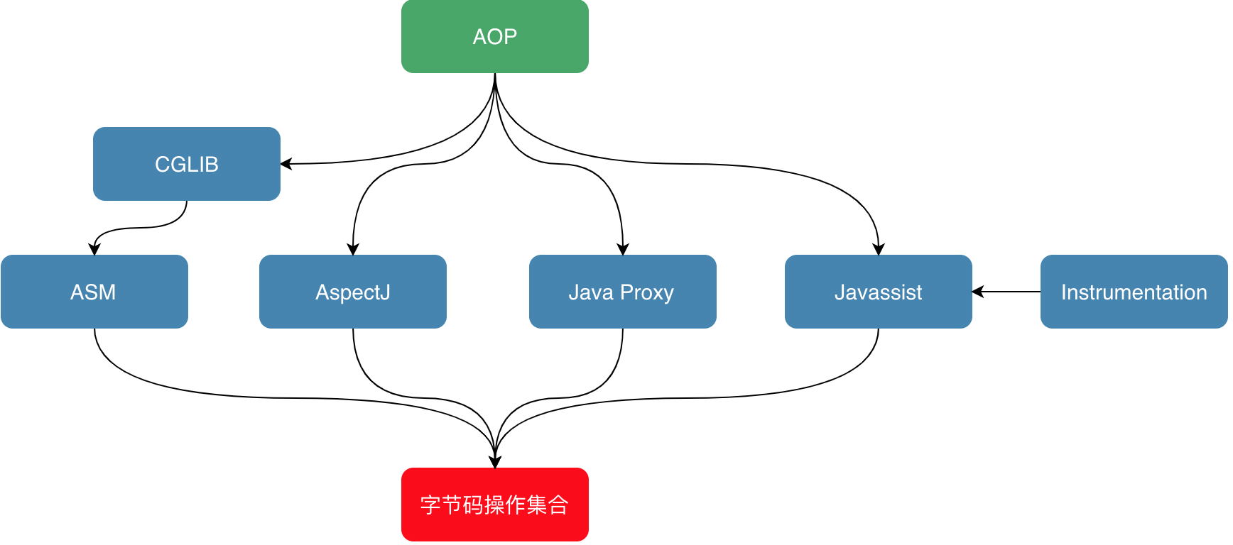 Java中的字节码增强技术