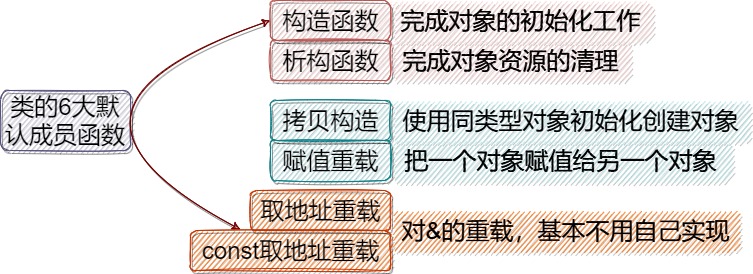 C++中类的六大默认成员函数的介绍