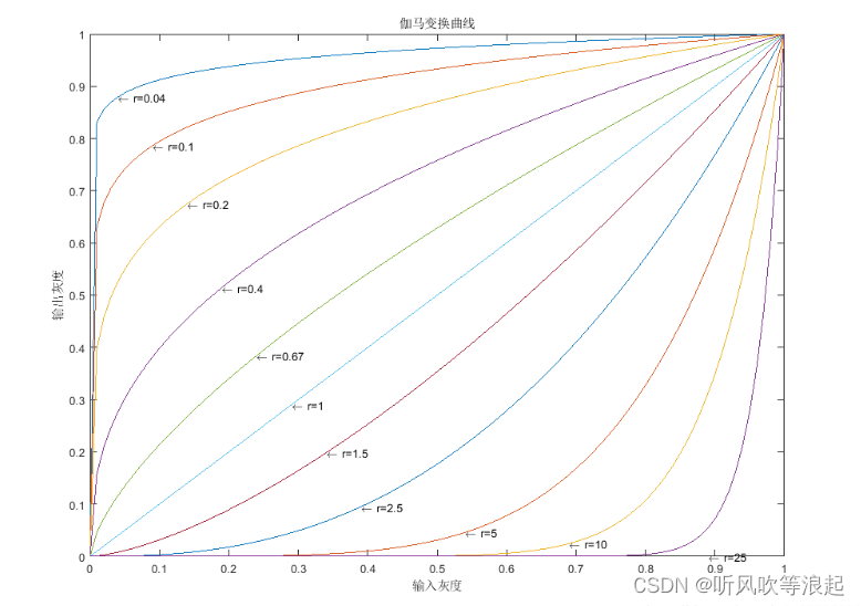 Python灰度变换中伽马变换分析实现