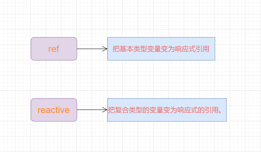 Vue中ref、reactive、toRef、toRefs、$refs的基本用法总