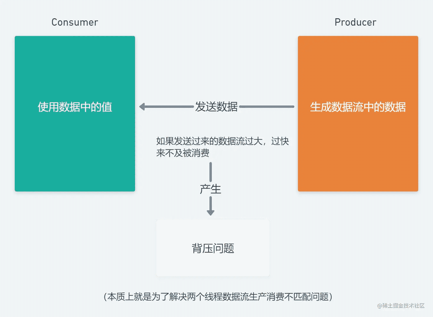 Flow解决背压问题的方法介绍