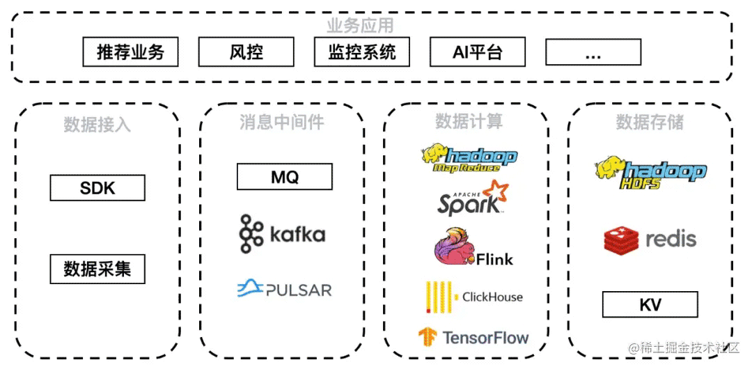 Apache Pulsar 微信大流量实时推荐场景下实践介绍