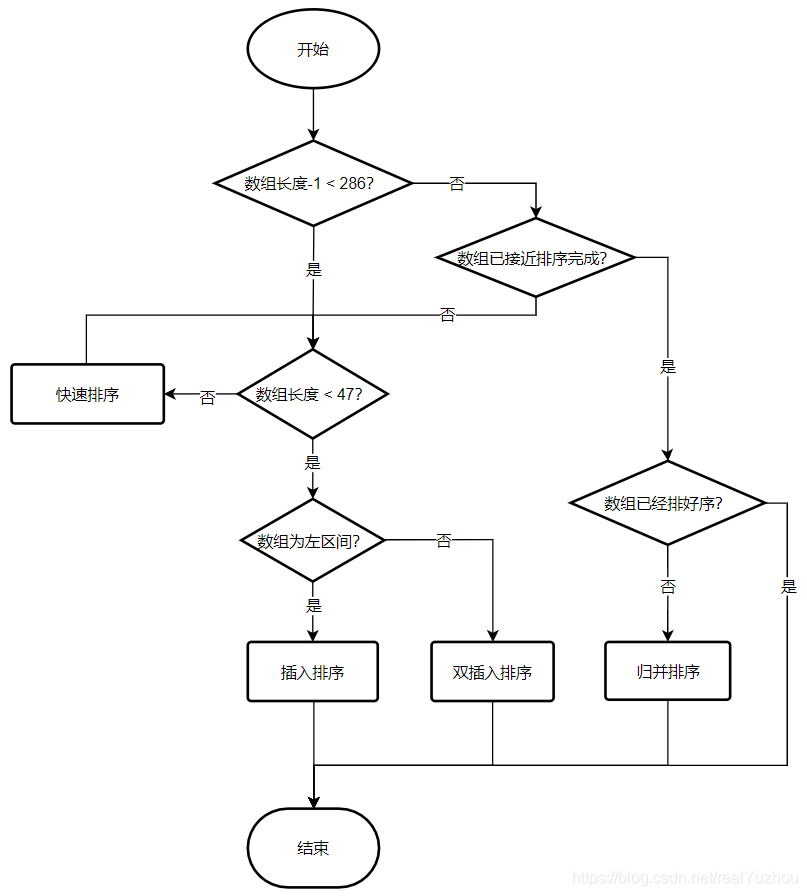 Arrays.sort实现降序排序的方法