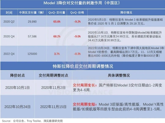 备注：2020年10月和2022年10月，特斯拉均有产能释放，不存在产能瓶颈情况，对交付量影响弱，因此这里将产能判定为次要因子。