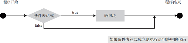 Java流程控制语句最全汇总(上篇)