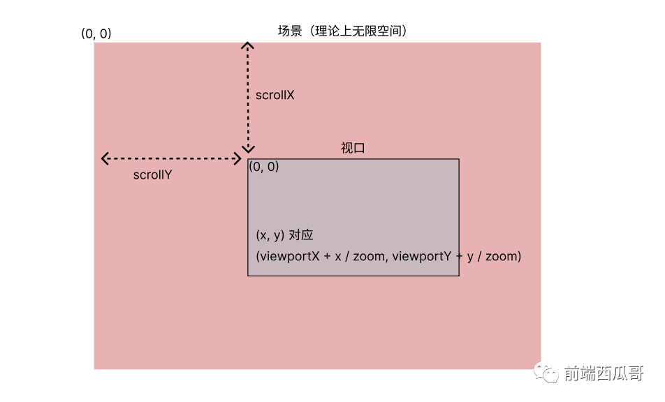 JS图形编辑器场景坐标视口坐标的相互转换