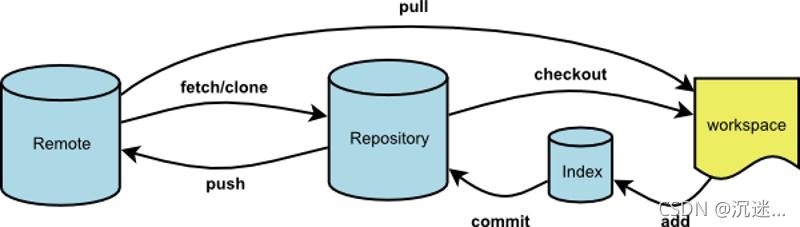 git fetch和git pull的区别介绍