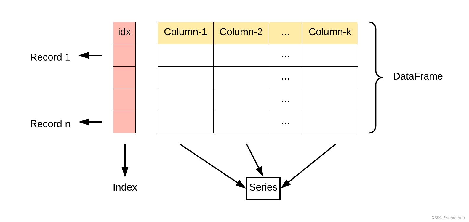 Series 和 DataFrame