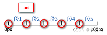 利用css动画实现节流的介绍