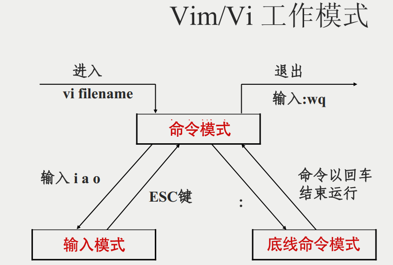 Linux命令之mkdir，cat，touch，vi/vim的介绍