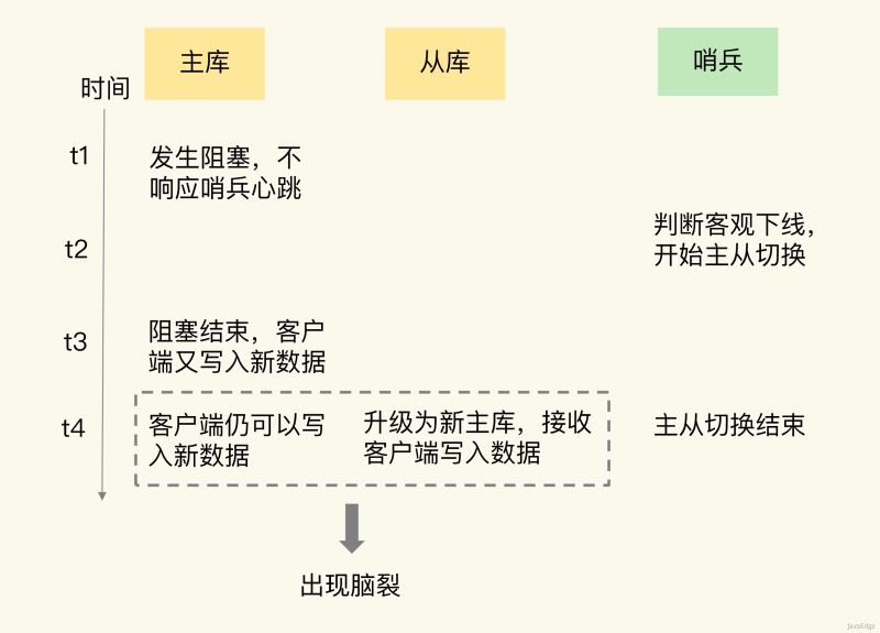 Redis脑裂导致数据丢失的解决