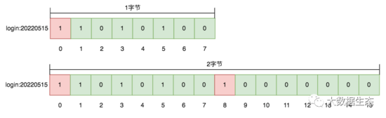 Redis使用Bitmap的方法实现