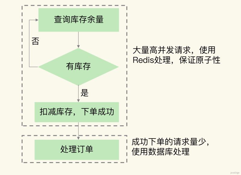 Redis在秒杀场景的作用的介绍