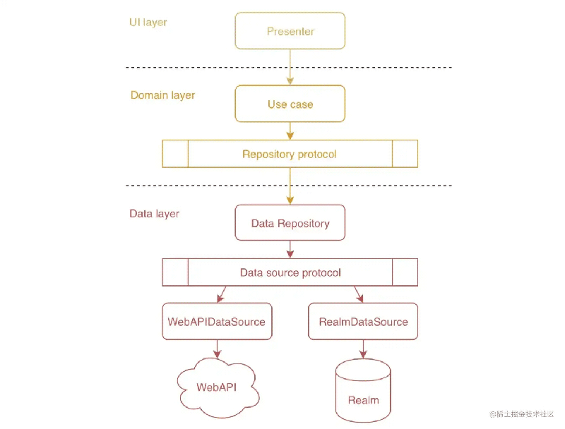 仓库模式及其在Swift项目中的应用介绍