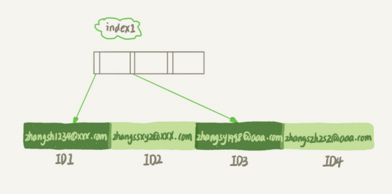 MySQL字符串前缀索引使用