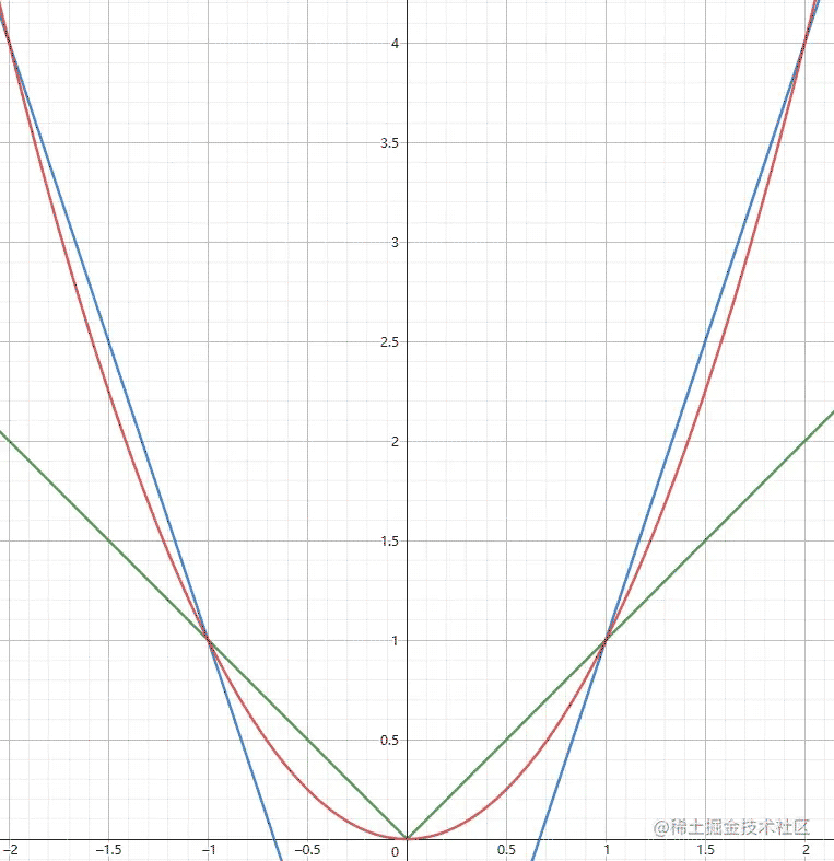 Three.js Interpolant实现动画插值的介绍