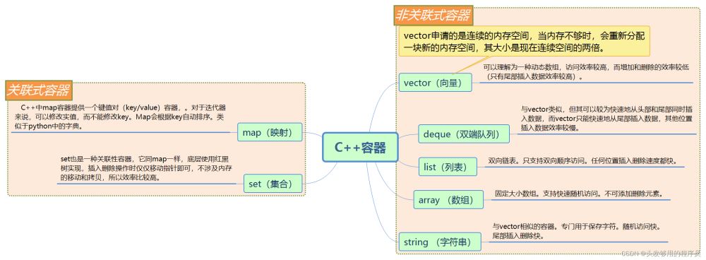 一篇文章彻底搞懂C++常见容器