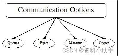 python进程间通信的项目实践