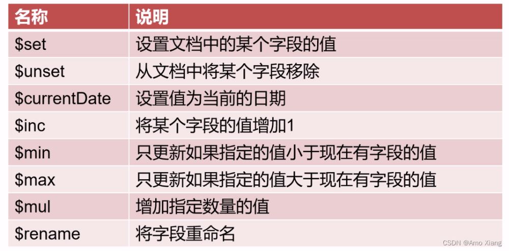 Python操作MongoDB数据库的方法(非 ODM)