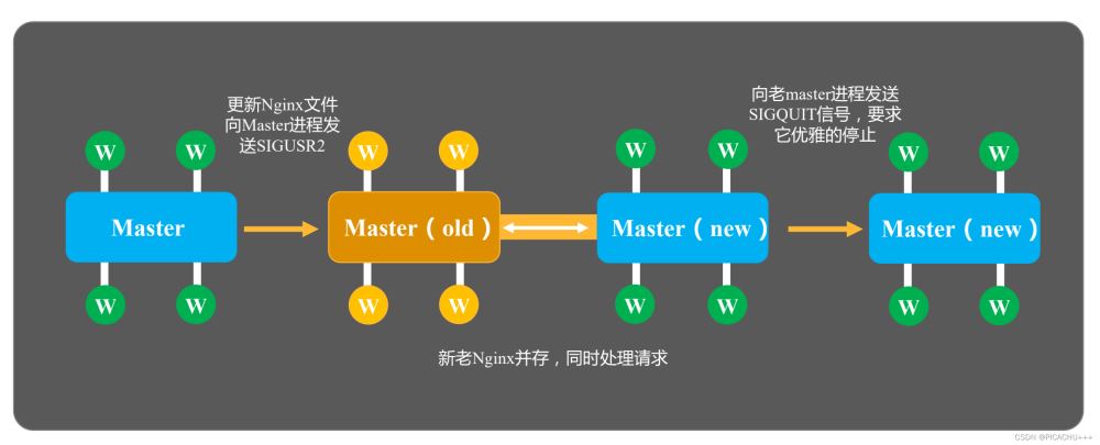 Linux版本中Nginx平滑升级与回退介绍