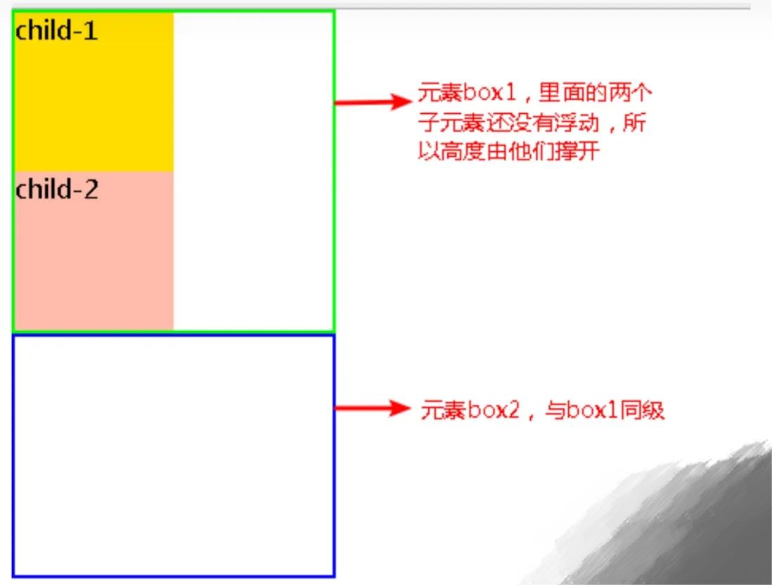 CSS的浮动及清除浮动的5种方法