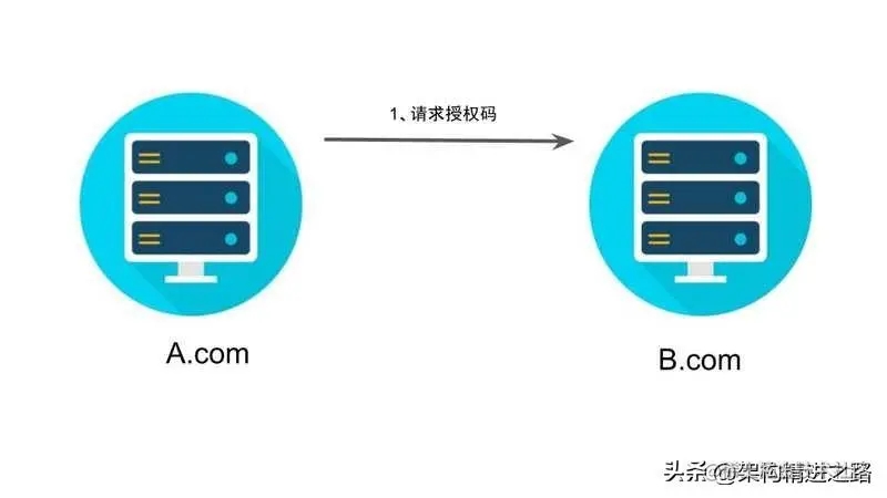 全面了解OAuth 2.0四种授权方式金三银四无惧面试