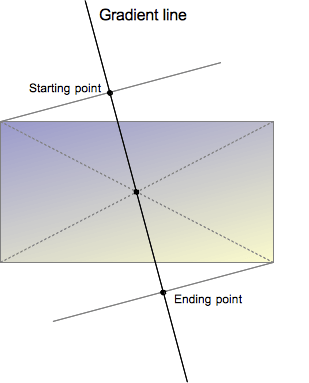 CSS中的linear-gradient参数学习与使用教程介
