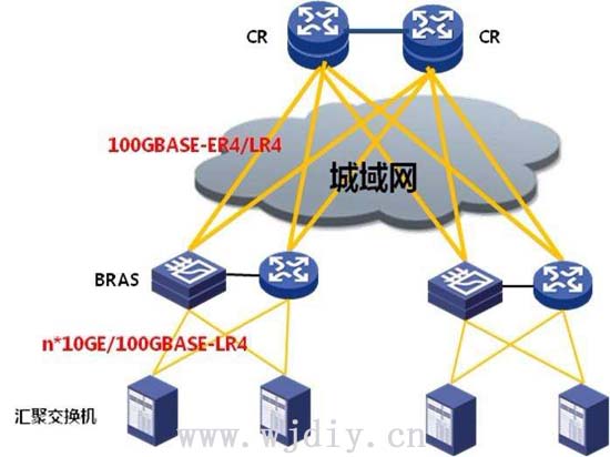 什么是城域网？城域网的布署组成与特点