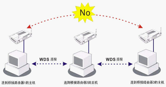 路由模式、中继模式、WDS模式和AP模式详解-3