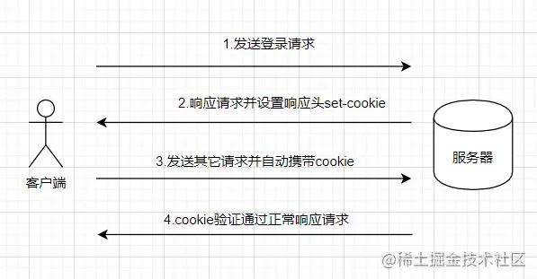 session、cookie、token的区别介绍