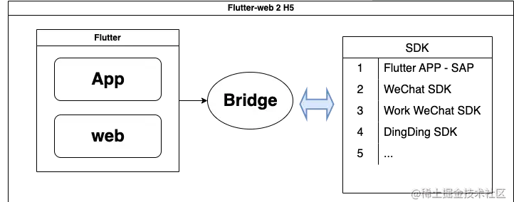 Flutter web bridge通信总结分析介绍