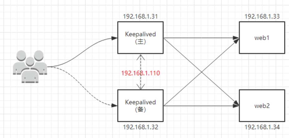 nginx搭建高可用集群的实现方法