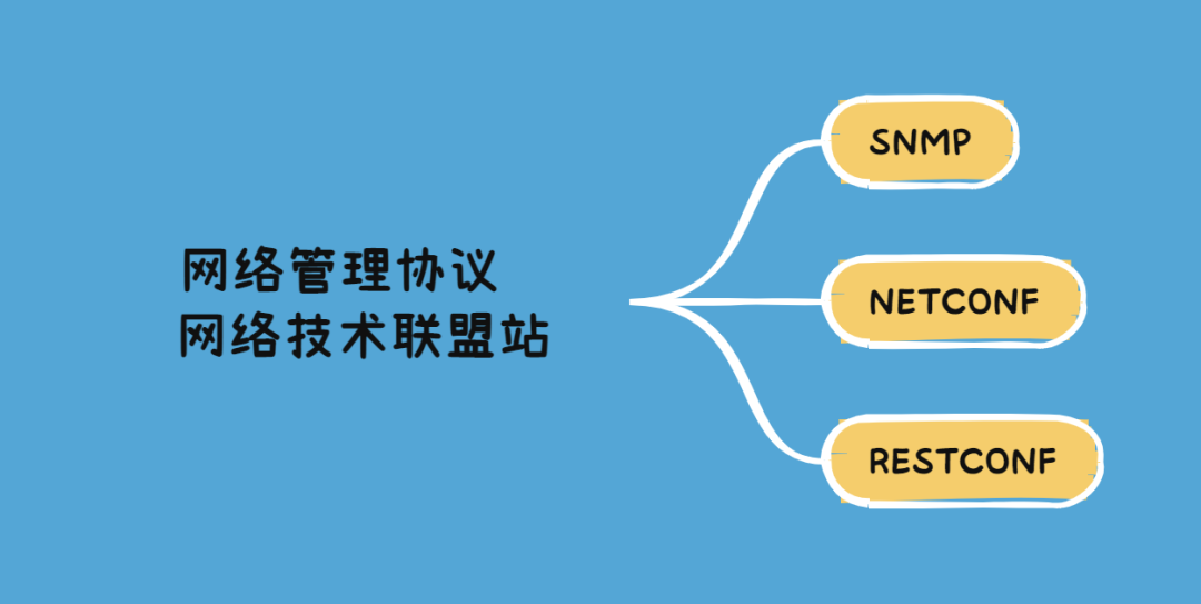 三大网络管理协议：SNMP、NETCONF、RESTCON