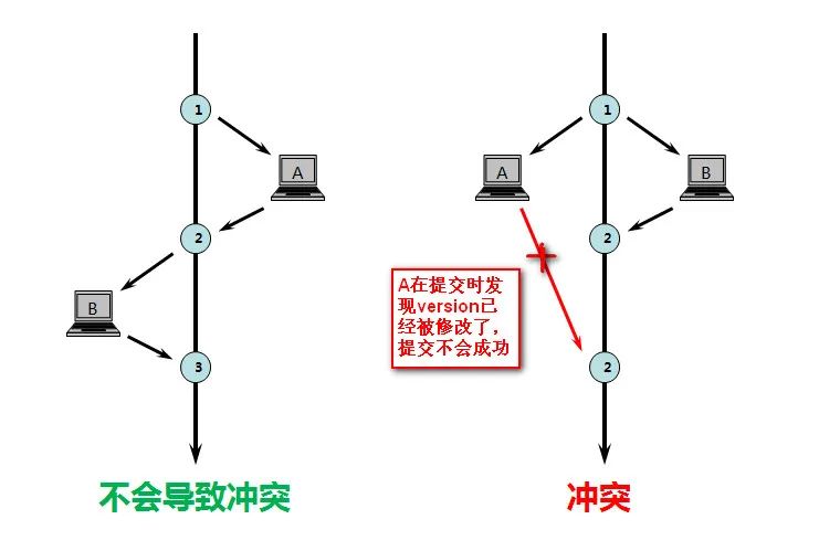 mysql乐观锁和悲观锁的具体使用介绍