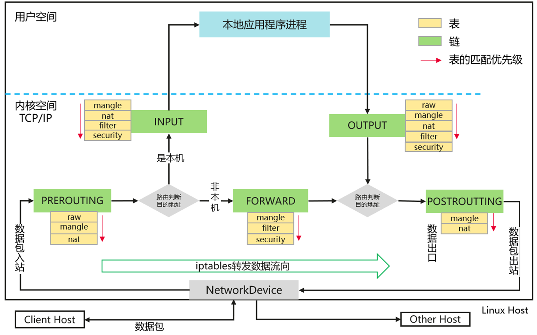 linux网络知识之iptables的规则介绍