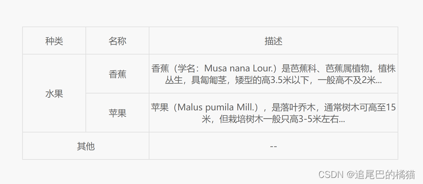 CSS合并单元格四种方式示例介绍(table/display/flex/grid)