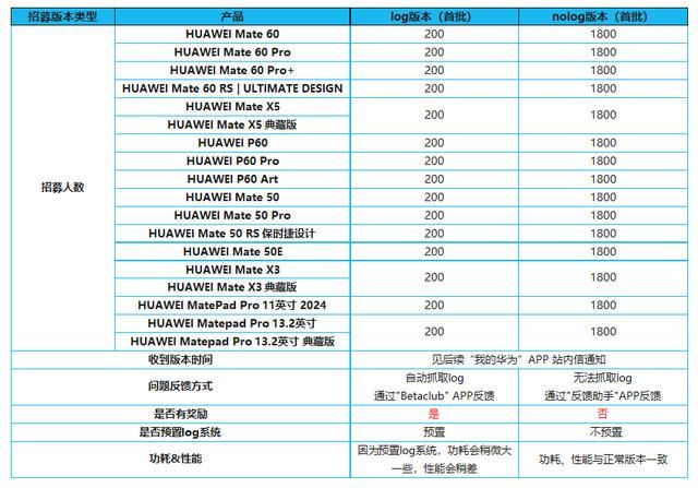 华为HarmonyOS 4新体验版本花粉尝鲜招募:首