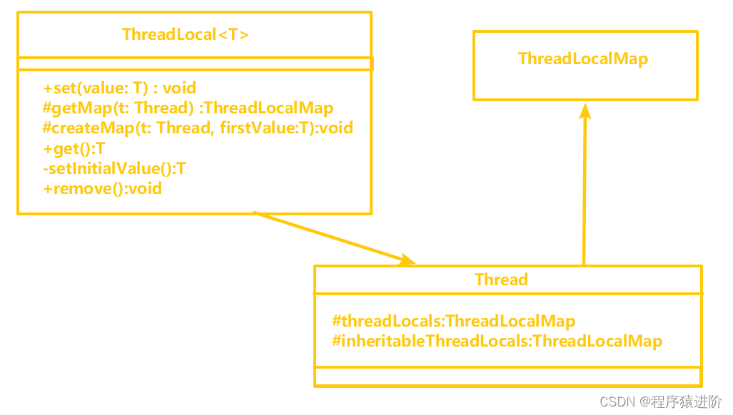 Java中关于ThreadLocal的隐式引用介绍