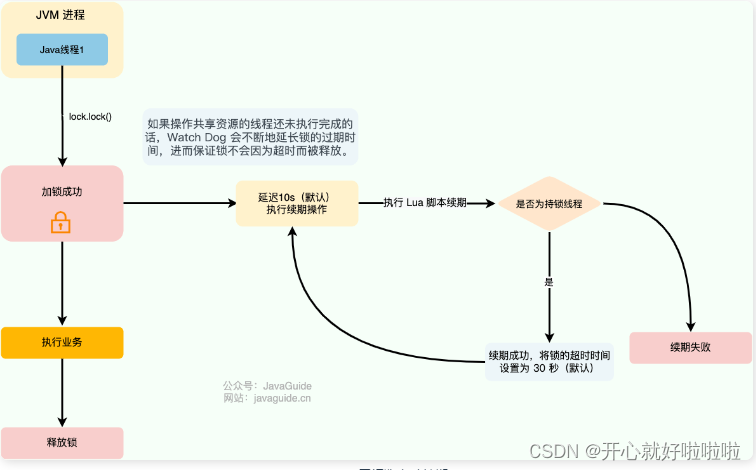 redis和redisson实现分布式锁的操作方法介绍