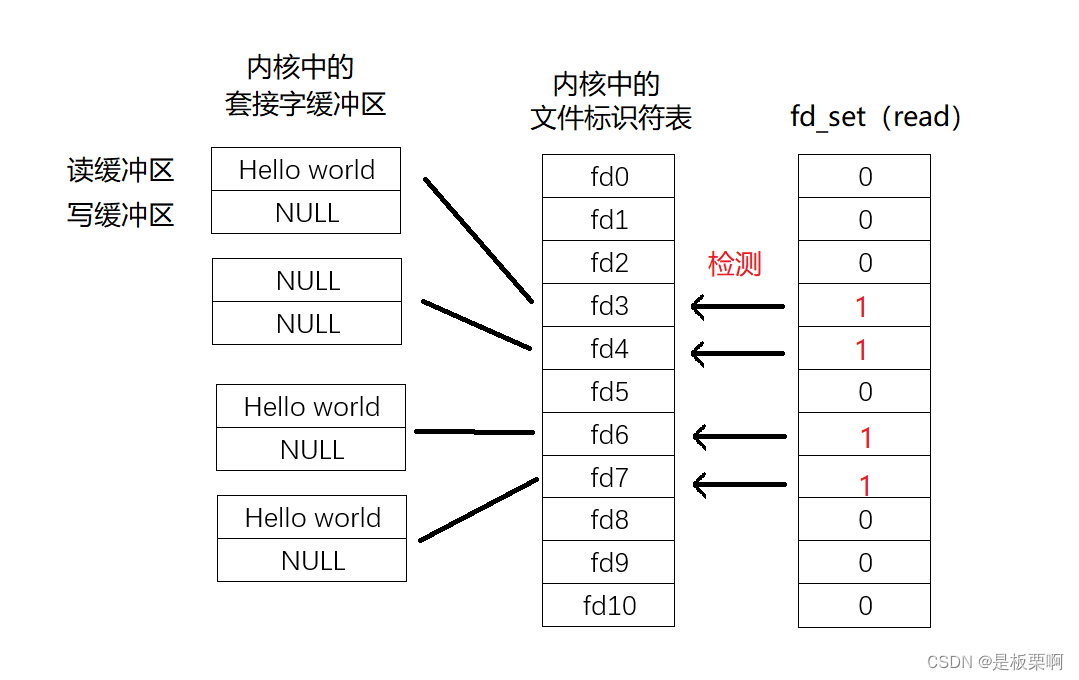 C++中IO多路复用(select、poll、epoll)的实现介绍