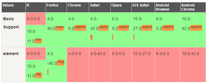 CSS user-select属性(是否允许用户选中文本)