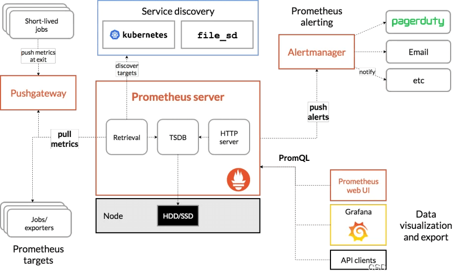 prometheus之Pushgateway安装和使用方法