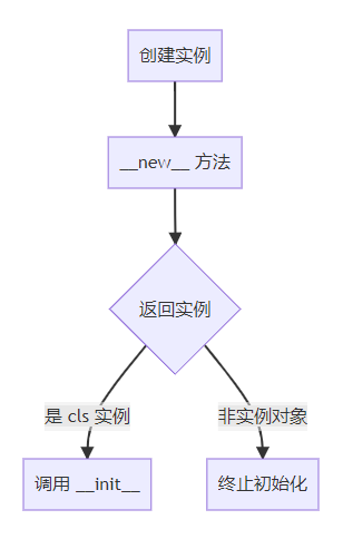 Python中的魔术方法__new__介绍