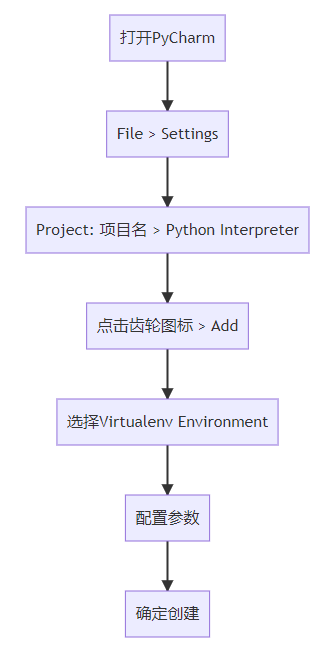 Python虚拟环境终极(含PyCharm的使用教程)